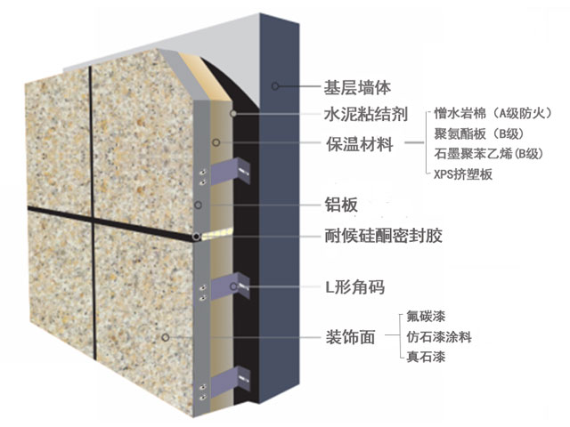 福瑞尔铝板保温一体板系统结构图